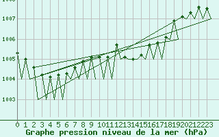 Courbe de la pression atmosphrique pour Holzdorf