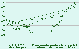 Courbe de la pression atmosphrique pour Laupheim