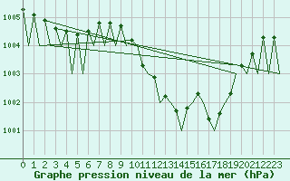 Courbe de la pression atmosphrique pour Luxembourg (Lux)
