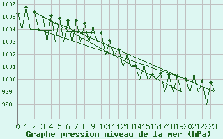Courbe de la pression atmosphrique pour Leipzig-Schkeuditz