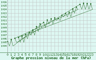 Courbe de la pression atmosphrique pour Saarbruecken / Ensheim