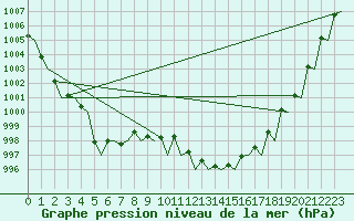 Courbe de la pression atmosphrique pour Bronnoysund / Bronnoy