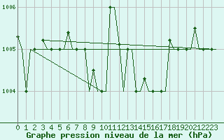 Courbe de la pression atmosphrique pour Adana / Sakirpasa