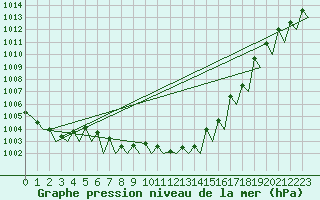 Courbe de la pression atmosphrique pour Borlange