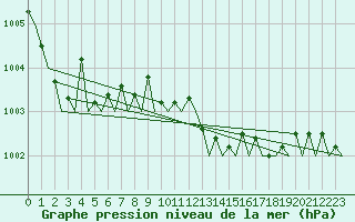 Courbe de la pression atmosphrique pour Eindhoven (PB)