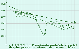 Courbe de la pression atmosphrique pour Falconara