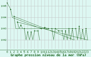 Courbe de la pression atmosphrique pour Vamdrup