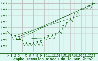 Courbe de la pression atmosphrique pour Euro Platform