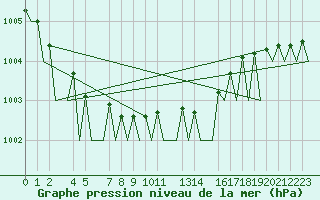 Courbe de la pression atmosphrique pour Helsinki-Vantaa