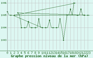 Courbe de la pression atmosphrique pour Adler