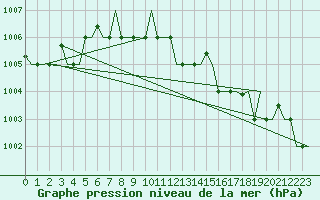 Courbe de la pression atmosphrique pour Alghero