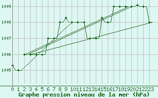 Courbe de la pression atmosphrique pour Kerkyra Airport