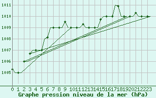 Courbe de la pression atmosphrique pour Samara