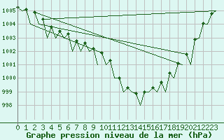 Courbe de la pression atmosphrique pour Platform Hoorn-a Sea
