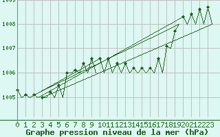 Courbe de la pression atmosphrique pour Muenster / Osnabrueck