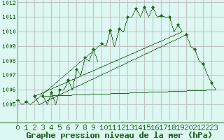 Courbe de la pression atmosphrique pour Groningen Airport Eelde