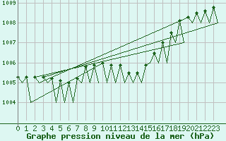 Courbe de la pression atmosphrique pour Holzdorf