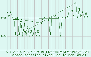 Courbe de la pression atmosphrique pour Halli