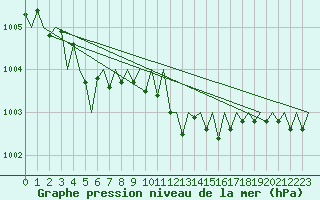 Courbe de la pression atmosphrique pour Hemavan