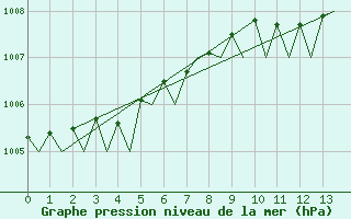 Courbe de la pression atmosphrique pour Laage