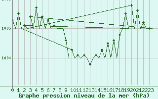 Courbe de la pression atmosphrique pour Warszawa-Okecie