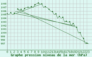 Courbe de la pression atmosphrique pour Asturias / Aviles