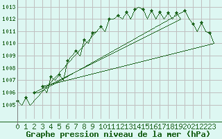 Courbe de la pression atmosphrique pour Euro Platform