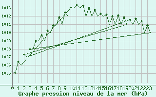 Courbe de la pression atmosphrique pour Le Goeree