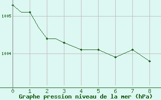 Courbe de la pression atmosphrique pour King Salmon, King Salmon Airport