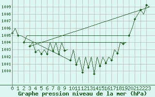 Courbe de la pression atmosphrique pour Vitoria