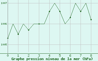 Courbe de la pression atmosphrique pour Augsburg