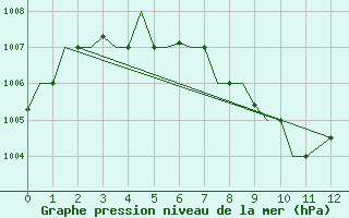 Courbe de la pression atmosphrique pour Dibrugarh / Mohanbari