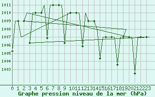 Courbe de la pression atmosphrique pour Diyarbakir