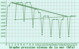 Courbe de la pression atmosphrique pour Malatya / Erhac