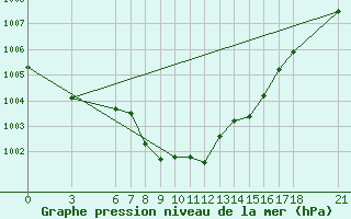 Courbe de la pression atmosphrique pour Murted Tur-Afb