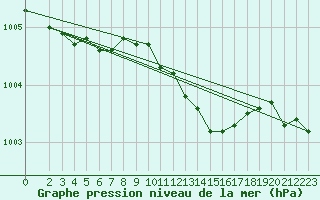 Courbe de la pression atmosphrique pour Krangede