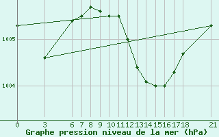 Courbe de la pression atmosphrique pour Marmaris