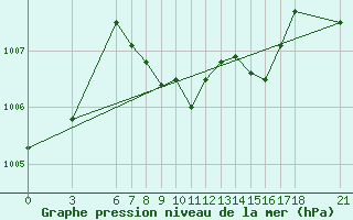 Courbe de la pression atmosphrique pour Iskenderun