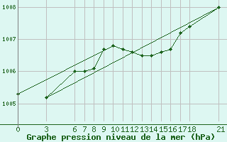 Courbe de la pression atmosphrique pour Marmaris