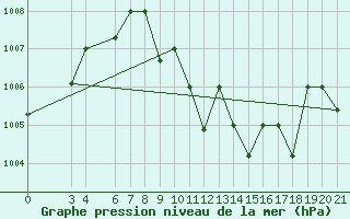 Courbe de la pression atmosphrique pour Aqaba Airport