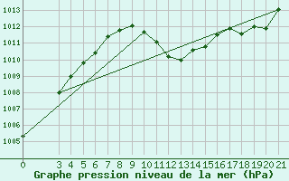 Courbe de la pression atmosphrique pour Gospic