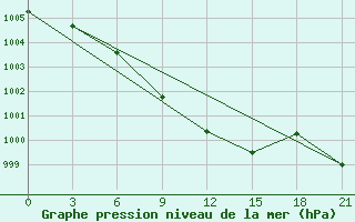 Courbe de la pression atmosphrique pour Klin