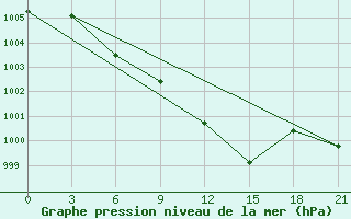 Courbe de la pression atmosphrique pour Mohyliv-Podil