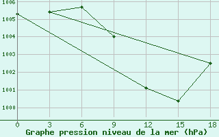 Courbe de la pression atmosphrique pour Mosul