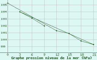 Courbe de la pression atmosphrique pour Dalatangi