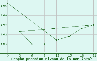 Courbe de la pression atmosphrique pour Malojaroslavec