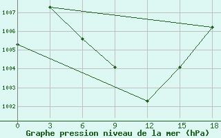 Courbe de la pression atmosphrique pour Makko