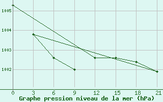 Courbe de la pression atmosphrique pour Ust-Mil