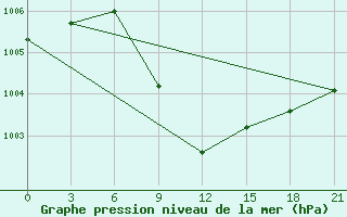 Courbe de la pression atmosphrique pour Kahramanmaras