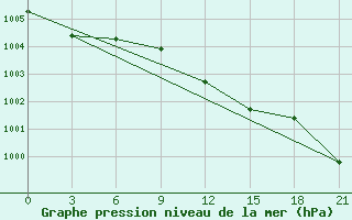 Courbe de la pression atmosphrique pour Konotop